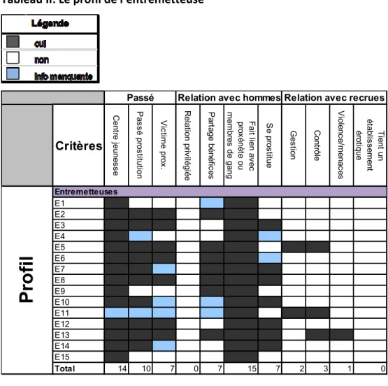 Tableau II: Le profil de l’entremetteuse 