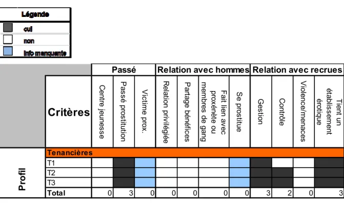 Tableau III: Le profil de la tenancière 