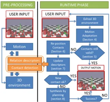 Figure 2: Work-flow of the method. Left: an automatic prepro- prepro-cessing analysis of the motion allows to describe relationship and contact descriptors