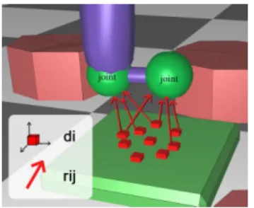 Figure 3: The joint positions are described as a weighted sum of relative vectors originating from descriptor points embedded in the environment.