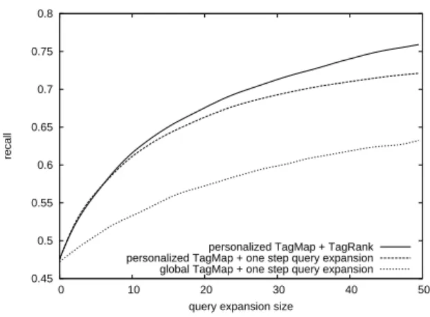 Figure 2 shows the results of our simulations. In all cases, a query expansion size of 0 gives a recall of 47%.