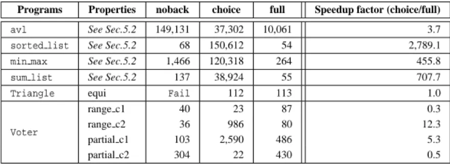 Table 2: CPU time required by distinct implementations of match in FocalTest (in milliseconds).