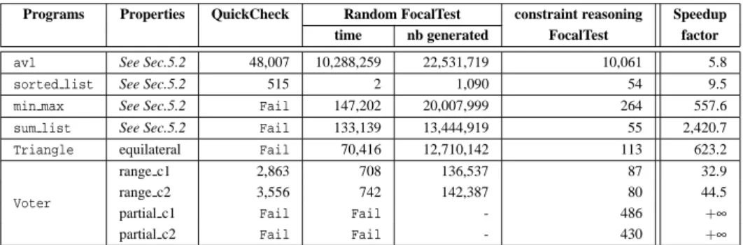 Table 1: Random/Constraint test data generation time comparison (in millisecond).