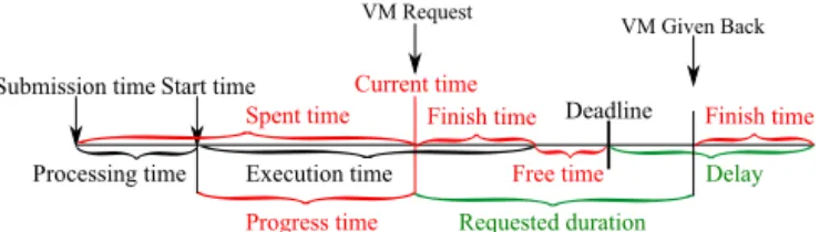 Figure 4: Application Times
