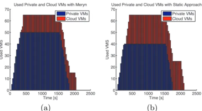Figure 5: The proportion of the used private and cloud VMs in (a) Meryn and (b) the Static  Ap-proach.