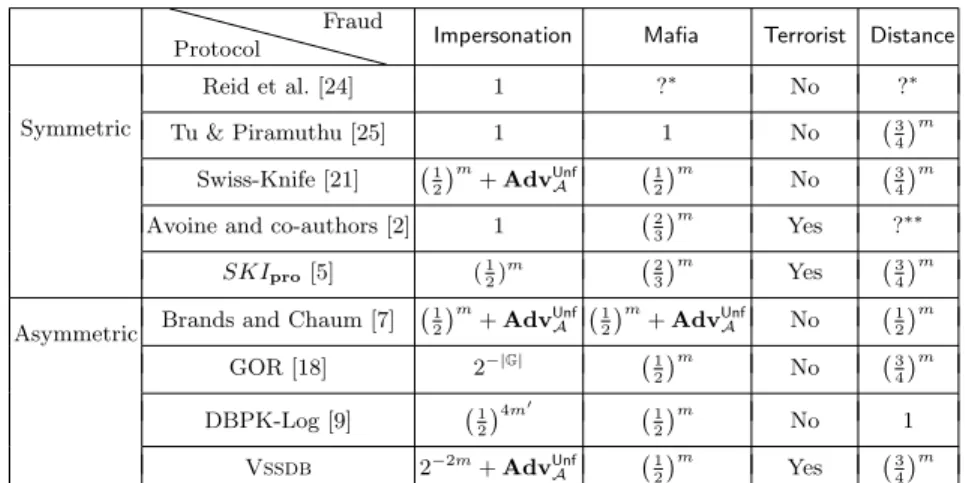 Table 1 puts our results in perspective, comparing the properties of our Vssdb protocol to others in the literature