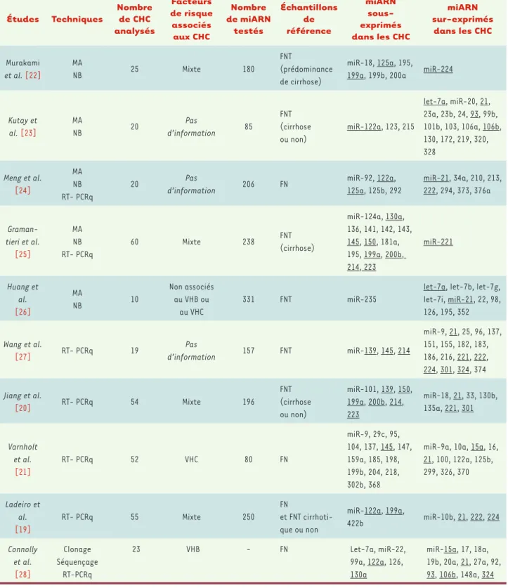 Tableau I. Comparaison des différentes études de profilage d’expression des miARN dans les CHC
