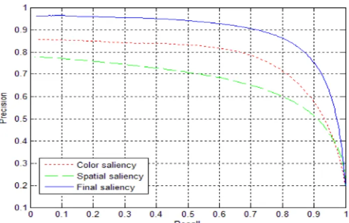 Fig. 3. Precision-recall curves generated using our color saliency maps, spatial saliency maps and final saliency maps