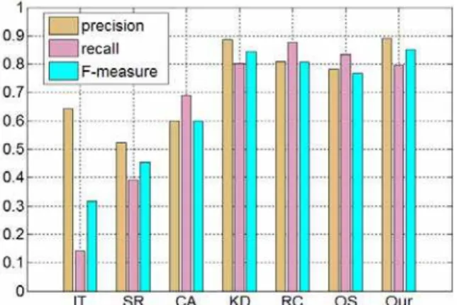 Fig. 5. Precision-recall curves of different saliency models. Fig. 6. Average precision, recall and F-measure of different saliency models.