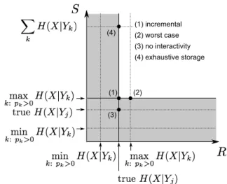 Fig. 3. Achievable (R, S) pair for free viewpoint video.