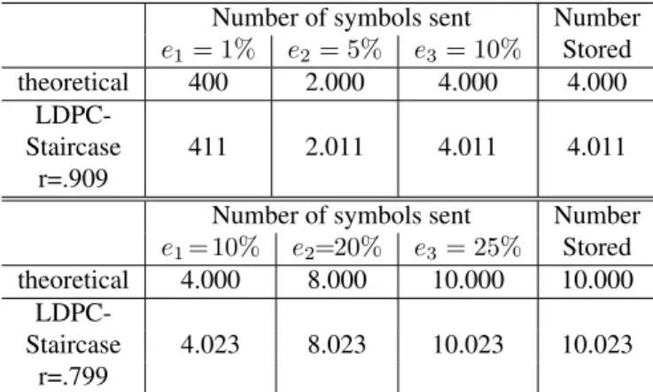 Table 1. X is a block of 200 × 200 = 40.000 symbols; the SI Y j can predict all X except for a proportion of e j symbols