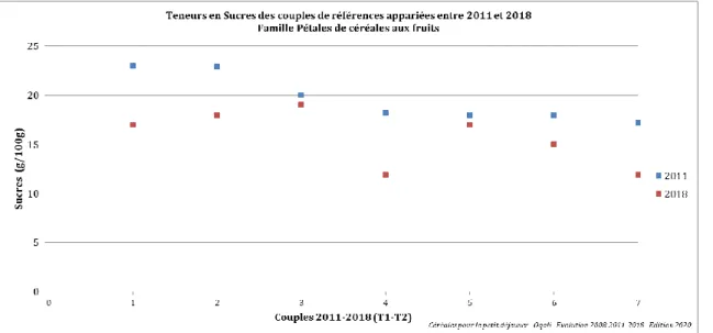 Figure 42: Teneurs en sucres des couples de références appariées de la famille Pétales de céréales aux fruits entre  2011 et 2018 (T1-T2) 