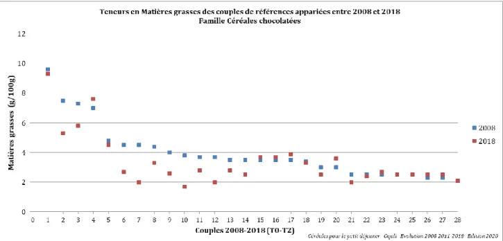 Figure 7 : Teneurs en matières grasses des couples de références appariées de la famille Céréales chocolatées entre  2008 et 2018 (T0-T2) 
