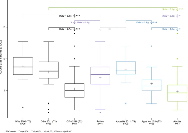 Figure 13 : Distribution des teneurs en AGS par sous-groupe entre 2011 et 2018 (T1-T2) et celle de l’offre de 2008  (T0) pour la famille des Mueslis croustillants au chocolat 