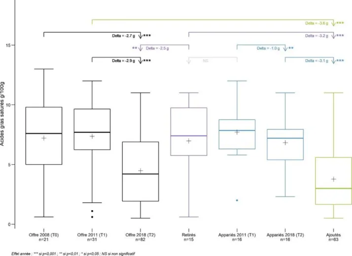 Figure 16 : Distribution des teneurs en AGS par sous-groupe entre 2011 et 2018 (T1-T2) et celle de l’offre de 2008  (T0) pour la famille des Mueslis croustillants aux fruits 