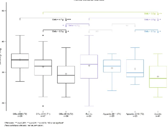 Figure 27 : Distribution des teneurs en sucres par sous-groupe entre 2011 et 2018 (T1-T2) et celle de l’offre de  2008 (T0) pour la famille des Céréales fourrées 