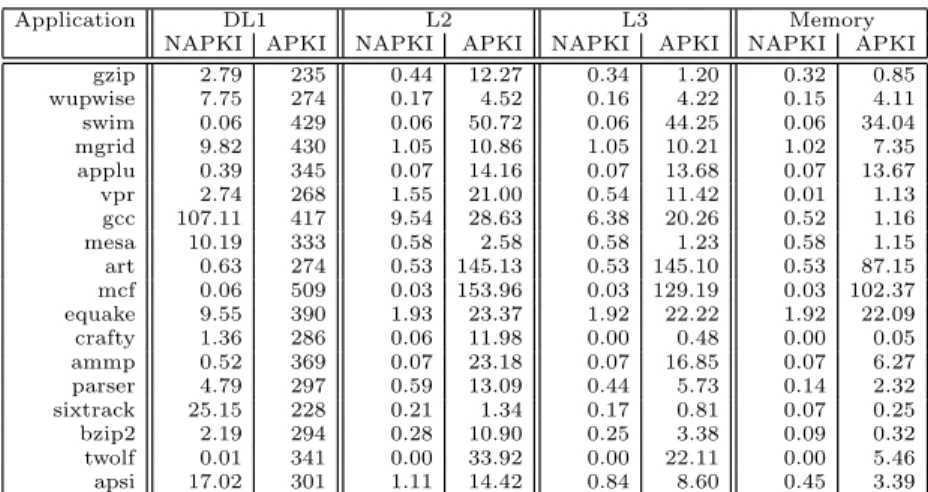 Table 1: Null block Access Per Kilo-Instruction (NAPKI) and Access Per Kilo-Instruction (APKI) on a 32KB L1 data cache, a 256KB L2 and a 1MB L3 cache with 64B blocks.