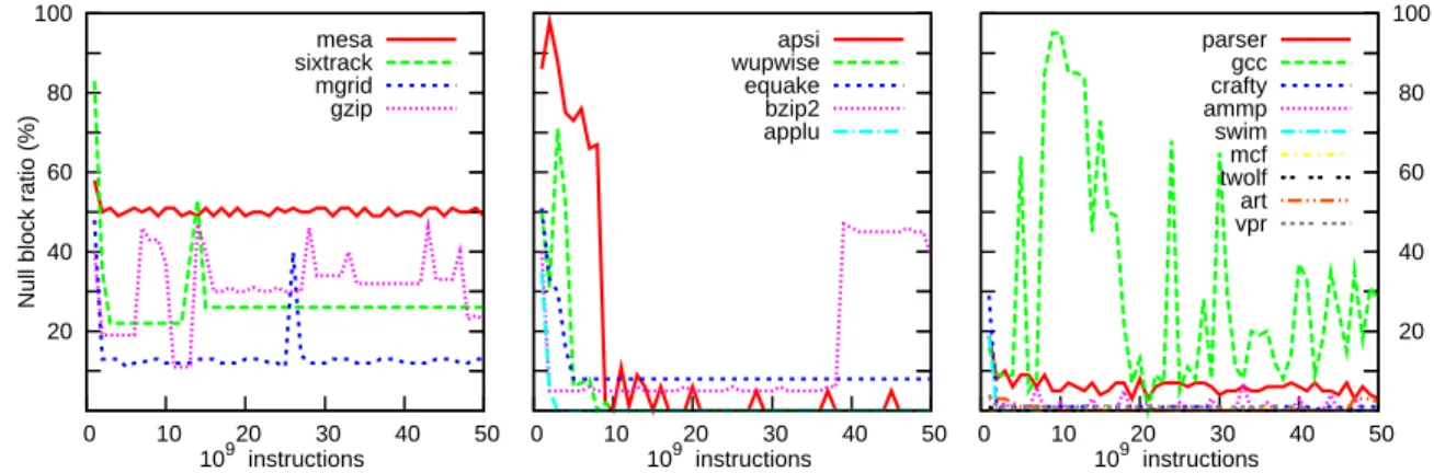 Figure 1: Null block ratio during execution from beginning to 50.10 9 instructions.