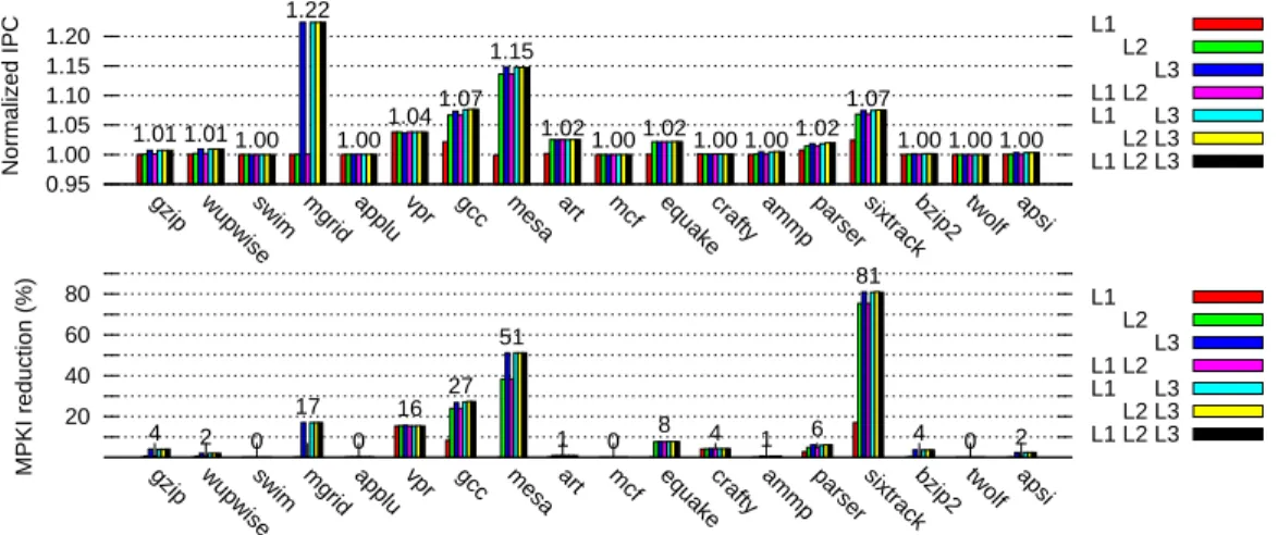 Figure 6: Normalized IPC and MPKI reduction for various ZCA cache configurations