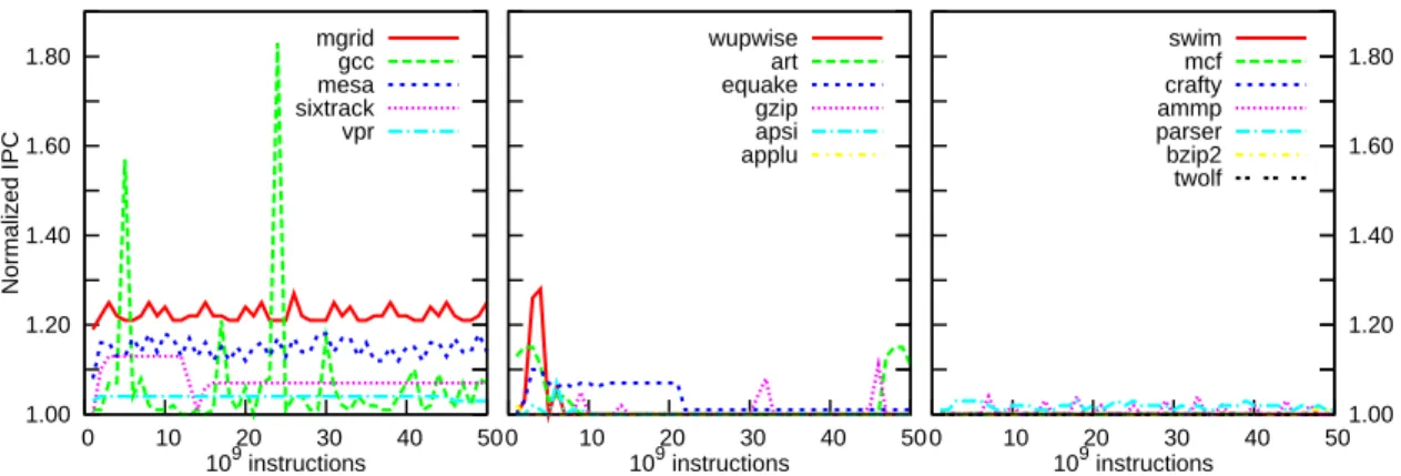 Figure 7: Normalized IPC during execution from beginning to 50.10 9 instructions.