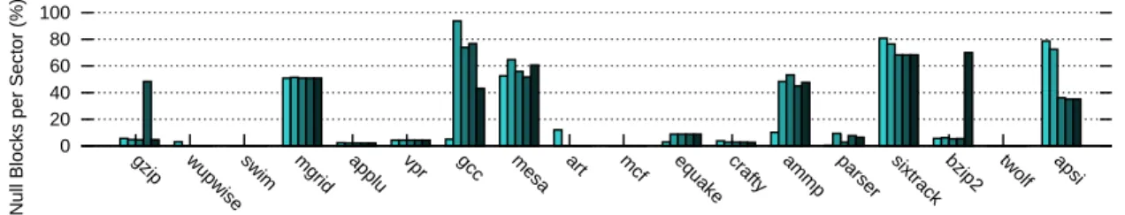Figure 8: Ratio (%) of valid null blocks per allocated sector in the ZC cache at different execution points from 10.10 9 to 50.10 9 instructions