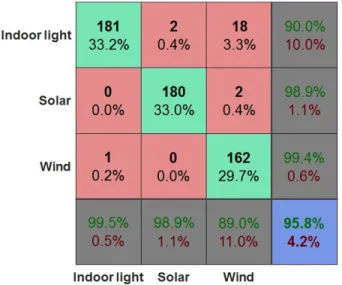 Fig. 4. Confusion matrix for Fisher method (P = 4): the rows correspond to the identified class (Output Class), and the columns show the true class (Target Class).