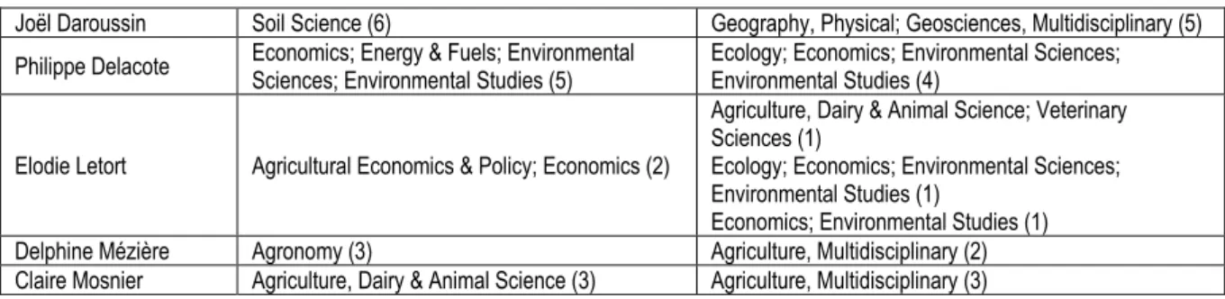 Tableau 2-4. Deux principales Wos categories des 5 experts qui n’ont aucune co-publication dans le corpus des 30 experts