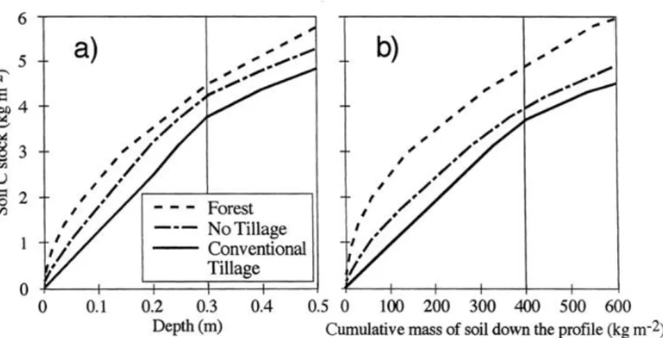 Figure 3.1-1. Effet de variations de densité apparente du sol sur la valeur des stocks de carbone