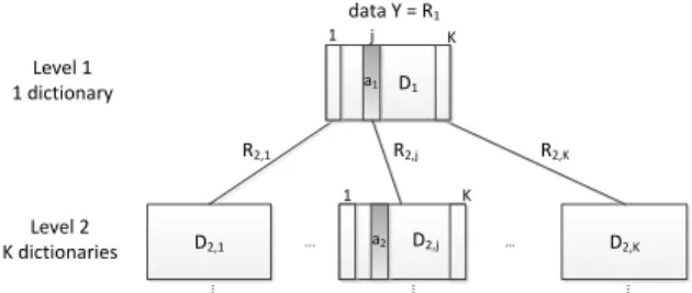 Fig. 1: The Tree K-SVD dictionary structure.