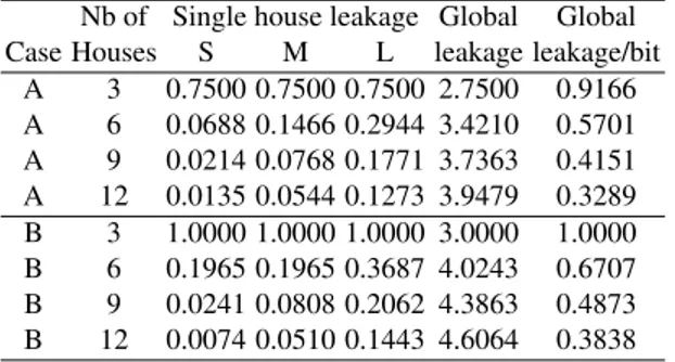 Table 2: Leakage of presence information through the global consumption