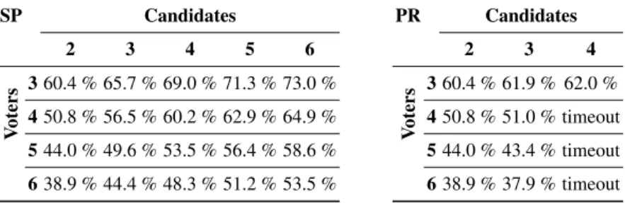 Table 6: Voting protocols: percent of secret leaked by Single Preference (on the left) and Preference Ranking (on the right)