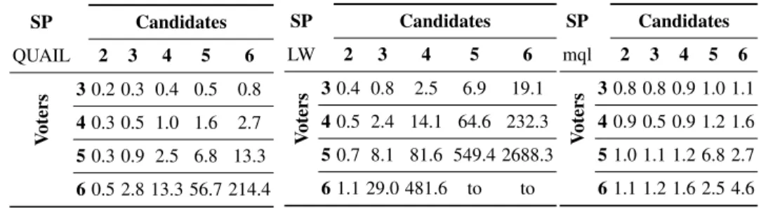 Table 8: Time in seconds needed to compute the leakage for Single Preference with QUAIL (left), LeakWatch (middle) and Moped-QLeak (right)