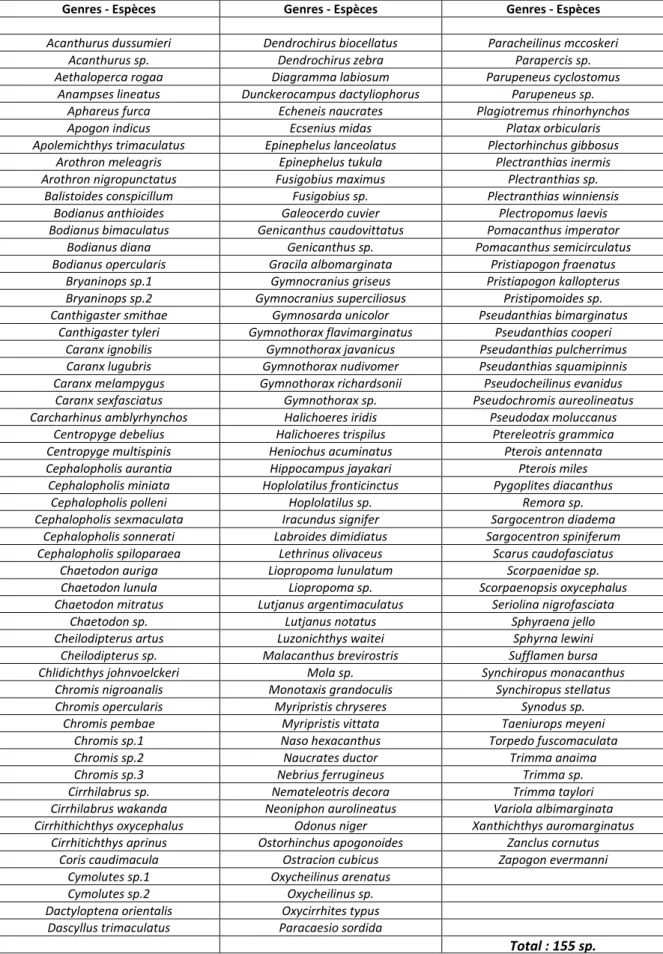 Tableau 3. 155 espèces de poissons ont été inventoriées à partir de photos et de vidéos prises  sur les sites situés en zone mésophotique à Mayotte lors de la seconde phase du  programme MesoMay 