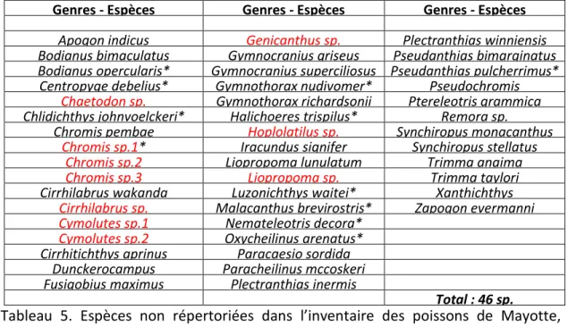 Tableau  5.  Espèces  non  répertoriées  dans  l’inventaire  des  poissons  de  Mayotte,  d’après Wickel et al., 2014, avec en rouge les espèces supposées nouvelles  pour la science et « sp* » espèces également observées lors de la phase 1  du programme  