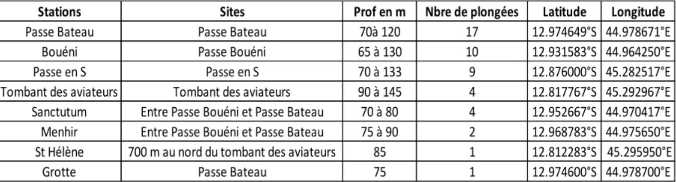 Tableau  1.  Stations  et  sites  échantillonnés  par  les  plongeurs  de  juin  2019  à  août  2020  avec  la  profondeur (= « Prof » en mètres), le nombre de plongées (= « Nbre » de plongées) sur chaque station  et les coordonnées géographiques en degrés