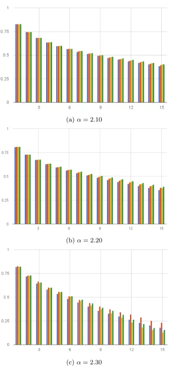 Figure 2: Effects of sequentially disconnecting nodes on power-law networks, plotting the fractional size of largest component after disconnecting x nodes and using as a selection strategy: Miuz (blue), Degree (red), Betweenness (orange), and Harmonic (gre
