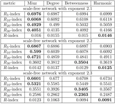Table 1: Robustness against sequential attacks based on different metrics. Table shows mean R-index and mean R a -index for scale-free networks with exponent 2.1, 2.2 and 2.3