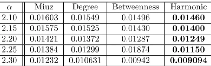 Table 2: Mean values of R-index for different disconnection strategies. The harmonic centrality strategy gets the lowest R-index values (in bold) for all of the tested exponents