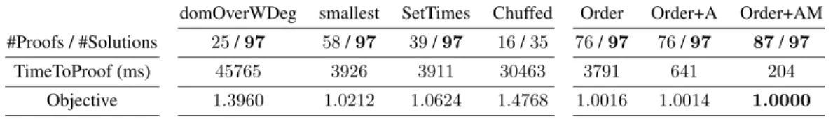 Table 4: Results of the benchmark - medium instances (97 instances of size 40 ≥ and &lt; 120) domOverWDeg smallest SetTimes Chuffed Order Order+A Order+AM