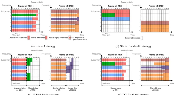 Fig. 2. Interference management solutions with a MaxSNR allocation.