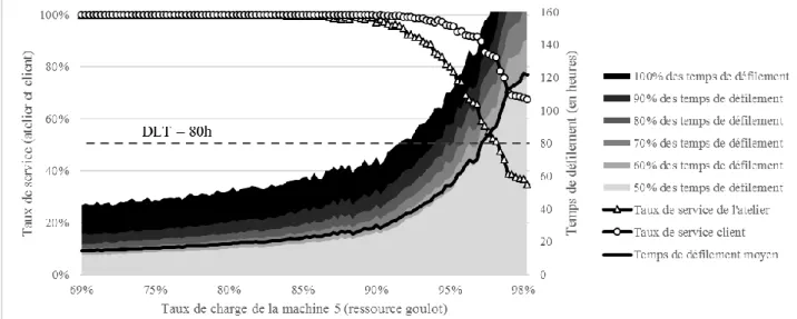 Figure 2: Taux de service et distribution des temps de défilement en fonction du taux de charge de la machine 5  (ressource goulot) 