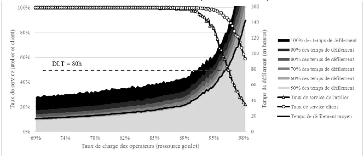 Figure 3: Taux de service et distribution des temps de défilement en fonction du taux de charge des opérateurs (ressource goulot) 
