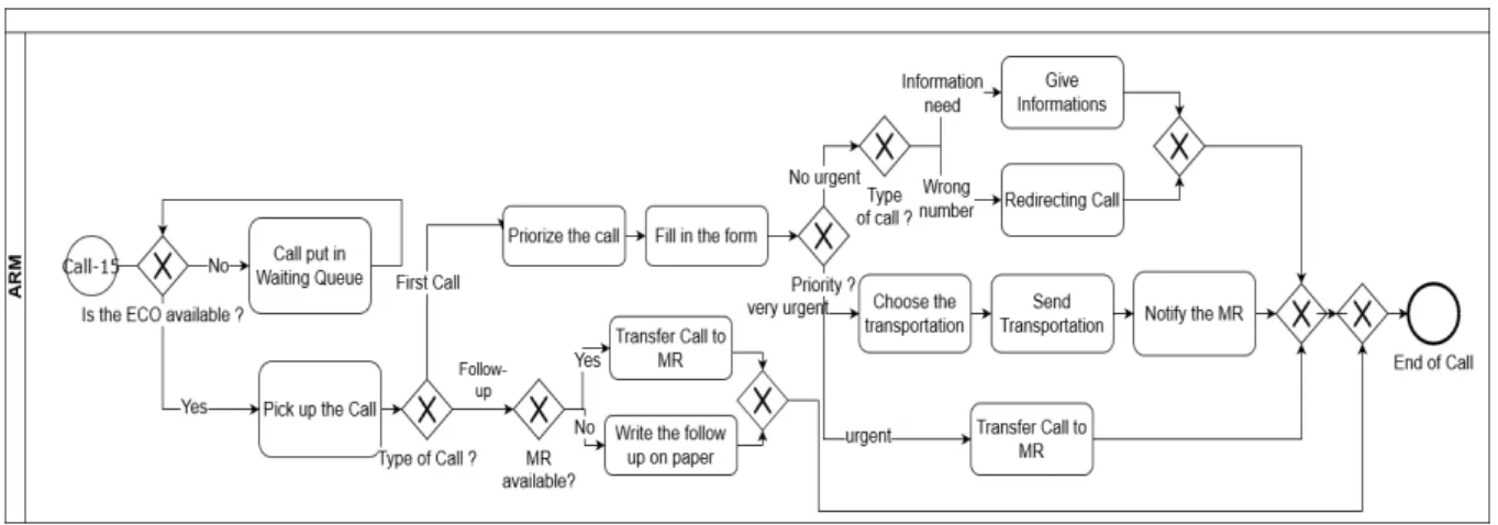 Figure 3.  Example of BPMN resulted from the interviews and observations