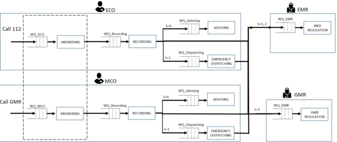 Figure 4.  Example of Flow Diagram resulted from the interviews and observations