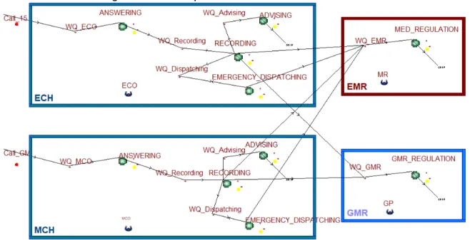 Figure 6. Screenshot of the discrete event simulation model developed. 