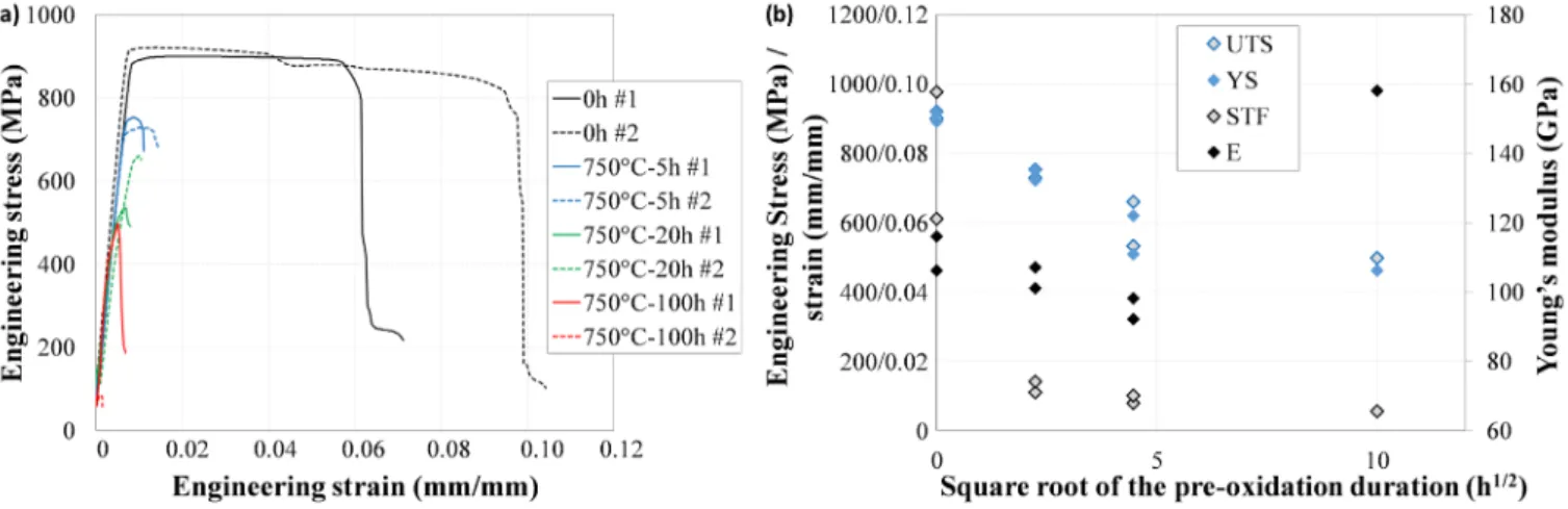 Fig. 2: Tensile properties of the 280 µm-thick microtensile specimens before and after oxidation: (a) Stress-strain curves for all the pre-oxidation variants), (b) evolution of the macroscopic tensile properties as a function of the square root of the pre-
