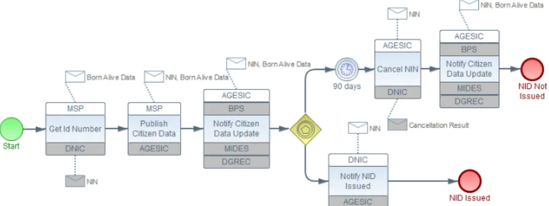 Figure 6. Born Alive Certificate choreography diagram in BPMN 2.0 from [10]