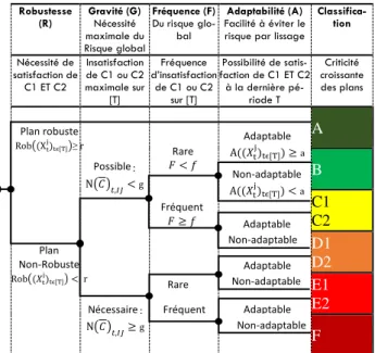 Figure 5 : Évaluation des risques et robustesse   4.4  Arborescence d’évaluation de criticité des plans  La  norme  (ISO  13849-1,  2008)  définit  l’arborescence  classique  d’évaluation  des  risques