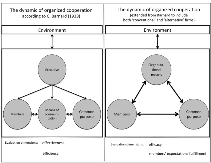 Table 1- Modelling Barnard' organizational dynamics and our extension  MembersMembers Common  purpose Common purposeOrganiza‐tionalmeansOrganiza‐tionalmeansEnvironmentThe dynamic of organized cooperation