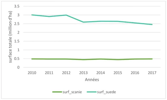 Figure 5:Comparaison de l'évolution des surfaces agricoles en Suède et en Scanie de 2010 à  2017 